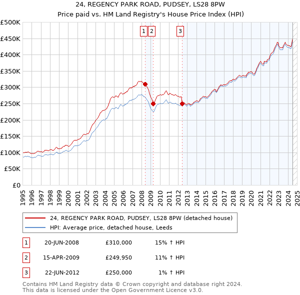 24, REGENCY PARK ROAD, PUDSEY, LS28 8PW: Price paid vs HM Land Registry's House Price Index