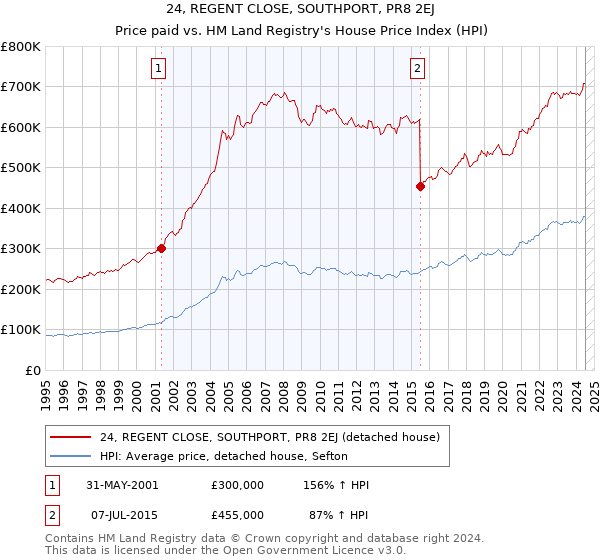 24, REGENT CLOSE, SOUTHPORT, PR8 2EJ: Price paid vs HM Land Registry's House Price Index