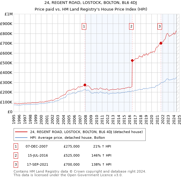 24, REGENT ROAD, LOSTOCK, BOLTON, BL6 4DJ: Price paid vs HM Land Registry's House Price Index