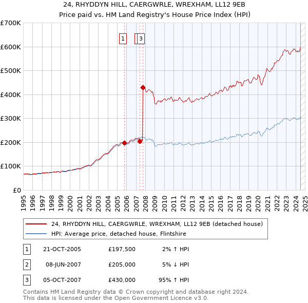 24, RHYDDYN HILL, CAERGWRLE, WREXHAM, LL12 9EB: Price paid vs HM Land Registry's House Price Index