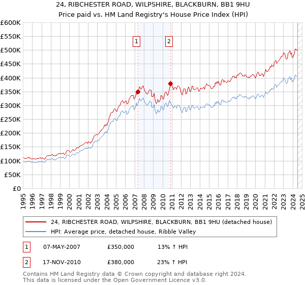 24, RIBCHESTER ROAD, WILPSHIRE, BLACKBURN, BB1 9HU: Price paid vs HM Land Registry's House Price Index