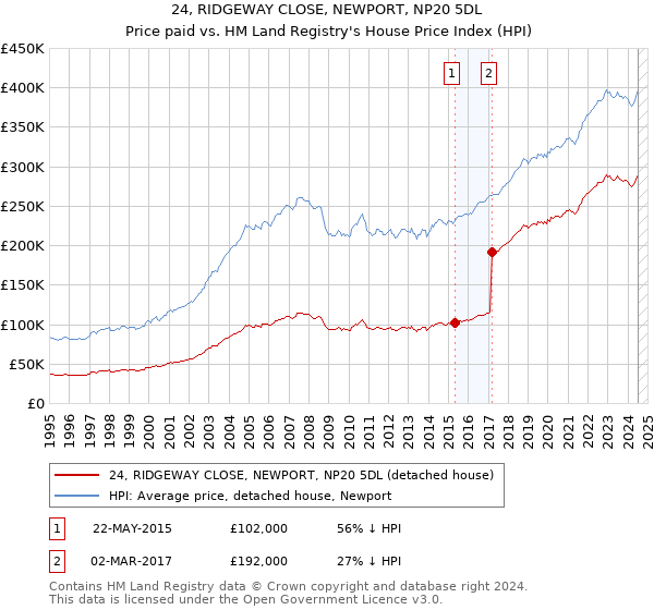 24, RIDGEWAY CLOSE, NEWPORT, NP20 5DL: Price paid vs HM Land Registry's House Price Index