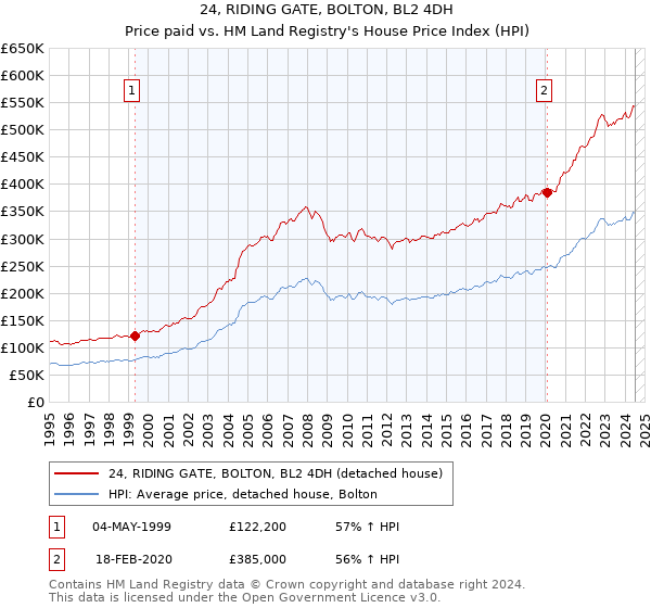 24, RIDING GATE, BOLTON, BL2 4DH: Price paid vs HM Land Registry's House Price Index