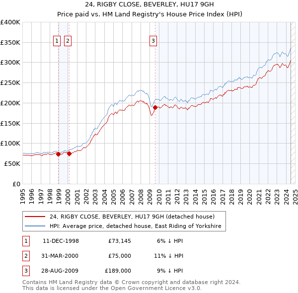 24, RIGBY CLOSE, BEVERLEY, HU17 9GH: Price paid vs HM Land Registry's House Price Index