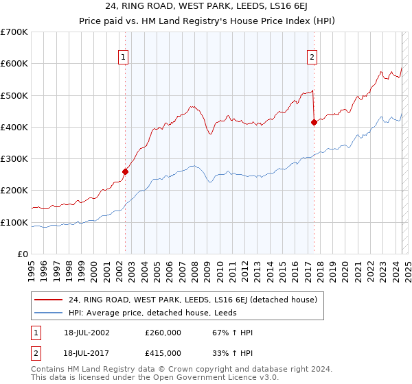 24, RING ROAD, WEST PARK, LEEDS, LS16 6EJ: Price paid vs HM Land Registry's House Price Index