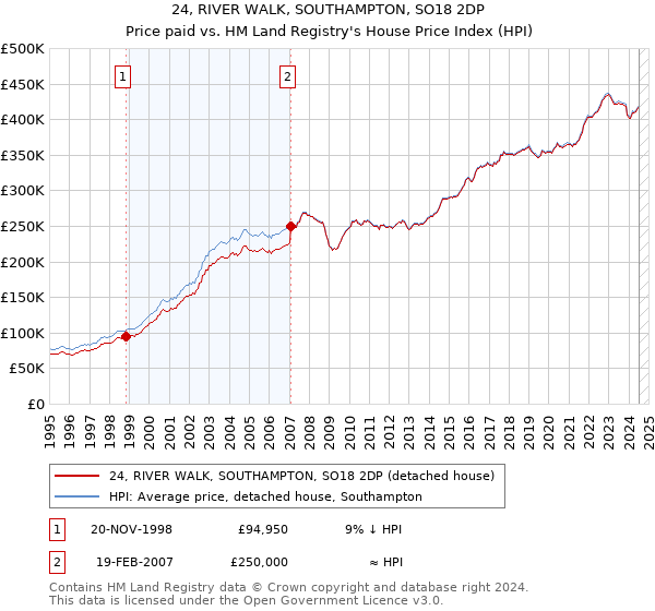 24, RIVER WALK, SOUTHAMPTON, SO18 2DP: Price paid vs HM Land Registry's House Price Index