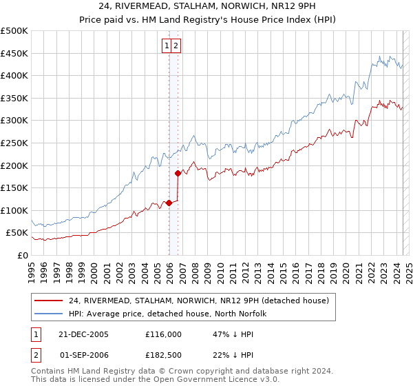 24, RIVERMEAD, STALHAM, NORWICH, NR12 9PH: Price paid vs HM Land Registry's House Price Index