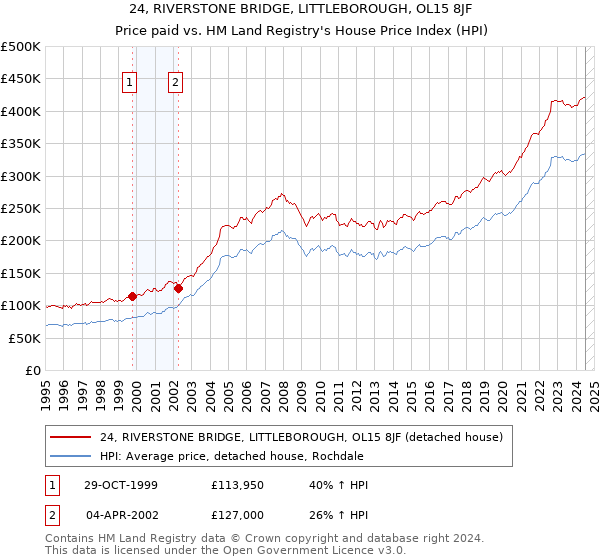 24, RIVERSTONE BRIDGE, LITTLEBOROUGH, OL15 8JF: Price paid vs HM Land Registry's House Price Index