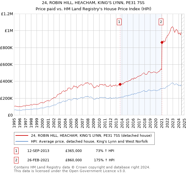 24, ROBIN HILL, HEACHAM, KING'S LYNN, PE31 7SS: Price paid vs HM Land Registry's House Price Index