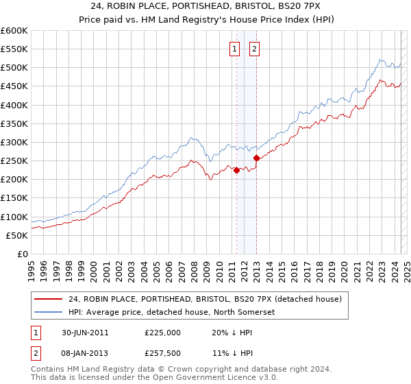 24, ROBIN PLACE, PORTISHEAD, BRISTOL, BS20 7PX: Price paid vs HM Land Registry's House Price Index