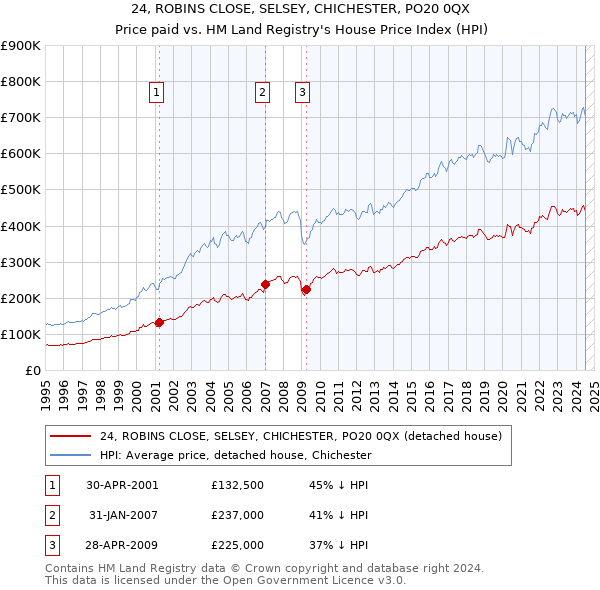 24, ROBINS CLOSE, SELSEY, CHICHESTER, PO20 0QX: Price paid vs HM Land Registry's House Price Index