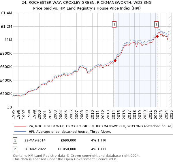 24, ROCHESTER WAY, CROXLEY GREEN, RICKMANSWORTH, WD3 3NG: Price paid vs HM Land Registry's House Price Index