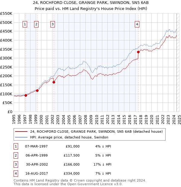 24, ROCHFORD CLOSE, GRANGE PARK, SWINDON, SN5 6AB: Price paid vs HM Land Registry's House Price Index