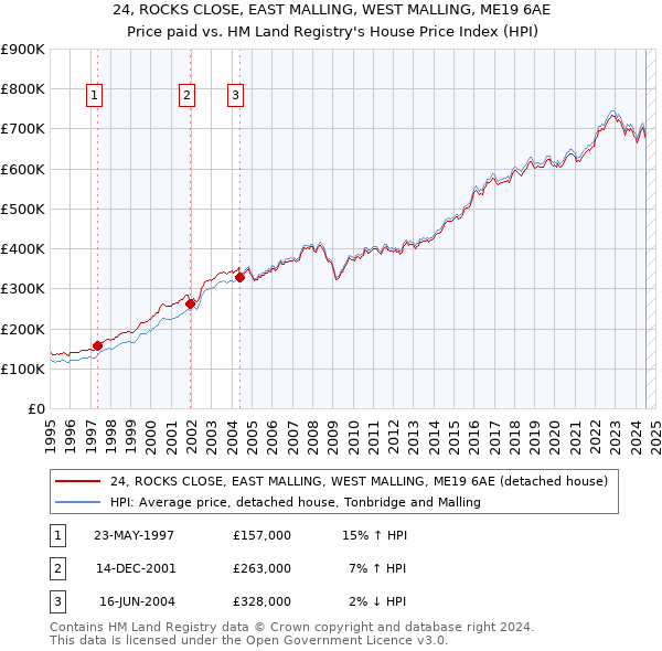 24, ROCKS CLOSE, EAST MALLING, WEST MALLING, ME19 6AE: Price paid vs HM Land Registry's House Price Index