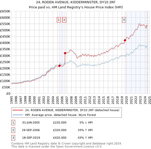 24, RODEN AVENUE, KIDDERMINSTER, DY10 2RF: Price paid vs HM Land Registry's House Price Index