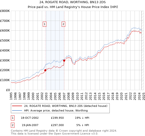 24, ROGATE ROAD, WORTHING, BN13 2DS: Price paid vs HM Land Registry's House Price Index