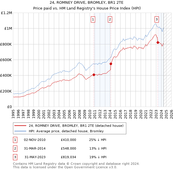 24, ROMNEY DRIVE, BROMLEY, BR1 2TE: Price paid vs HM Land Registry's House Price Index