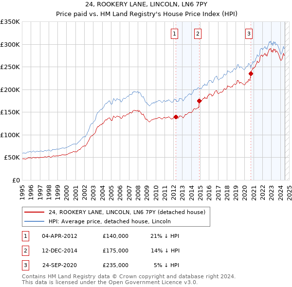 24, ROOKERY LANE, LINCOLN, LN6 7PY: Price paid vs HM Land Registry's House Price Index