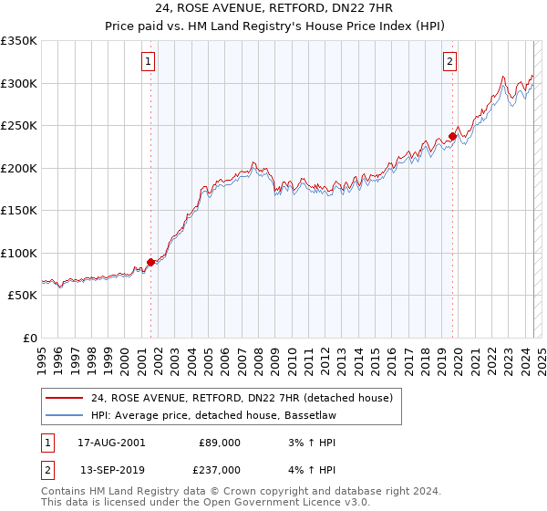 24, ROSE AVENUE, RETFORD, DN22 7HR: Price paid vs HM Land Registry's House Price Index