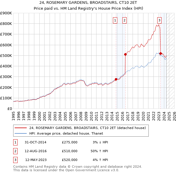 24, ROSEMARY GARDENS, BROADSTAIRS, CT10 2ET: Price paid vs HM Land Registry's House Price Index