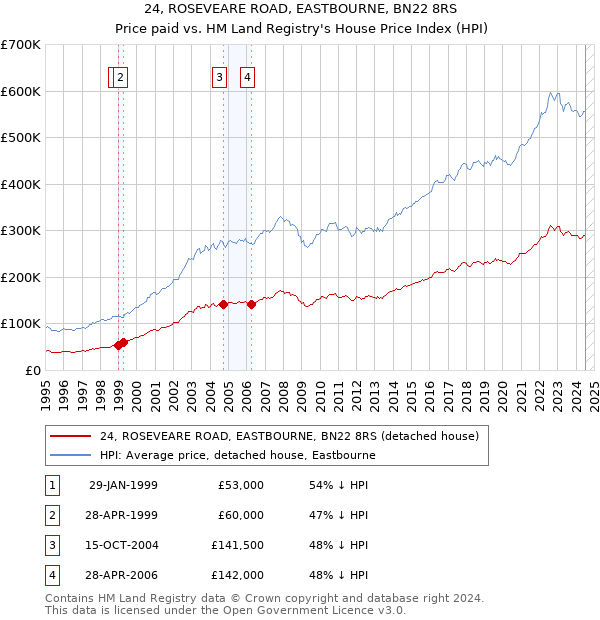 24, ROSEVEARE ROAD, EASTBOURNE, BN22 8RS: Price paid vs HM Land Registry's House Price Index