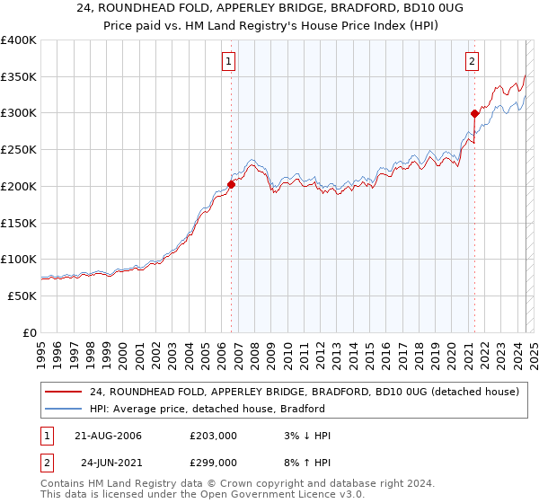 24, ROUNDHEAD FOLD, APPERLEY BRIDGE, BRADFORD, BD10 0UG: Price paid vs HM Land Registry's House Price Index