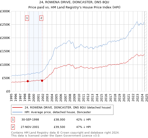 24, ROWENA DRIVE, DONCASTER, DN5 8QU: Price paid vs HM Land Registry's House Price Index