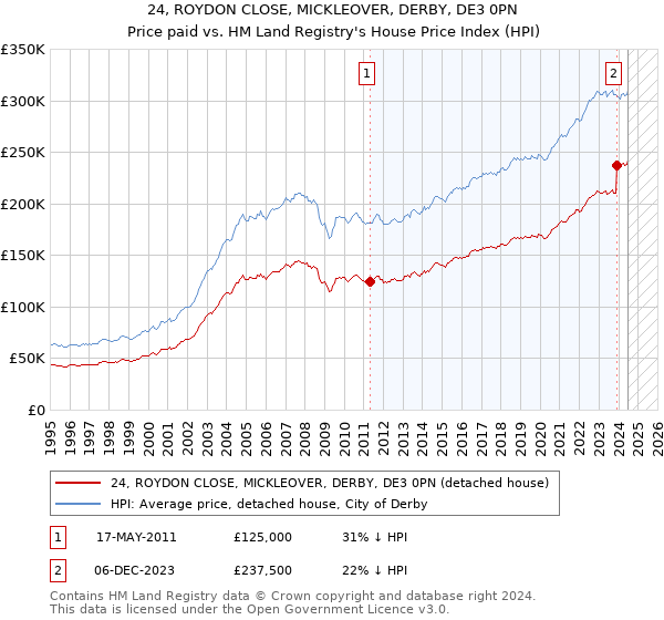 24, ROYDON CLOSE, MICKLEOVER, DERBY, DE3 0PN: Price paid vs HM Land Registry's House Price Index