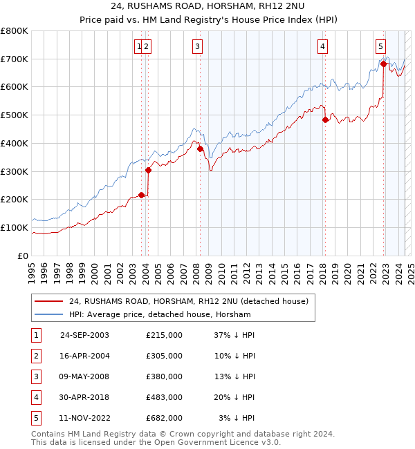 24, RUSHAMS ROAD, HORSHAM, RH12 2NU: Price paid vs HM Land Registry's House Price Index