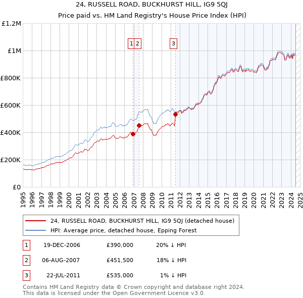 24, RUSSELL ROAD, BUCKHURST HILL, IG9 5QJ: Price paid vs HM Land Registry's House Price Index