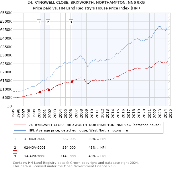 24, RYNGWELL CLOSE, BRIXWORTH, NORTHAMPTON, NN6 9XG: Price paid vs HM Land Registry's House Price Index