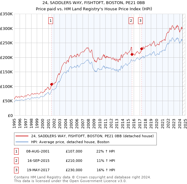 24, SADDLERS WAY, FISHTOFT, BOSTON, PE21 0BB: Price paid vs HM Land Registry's House Price Index