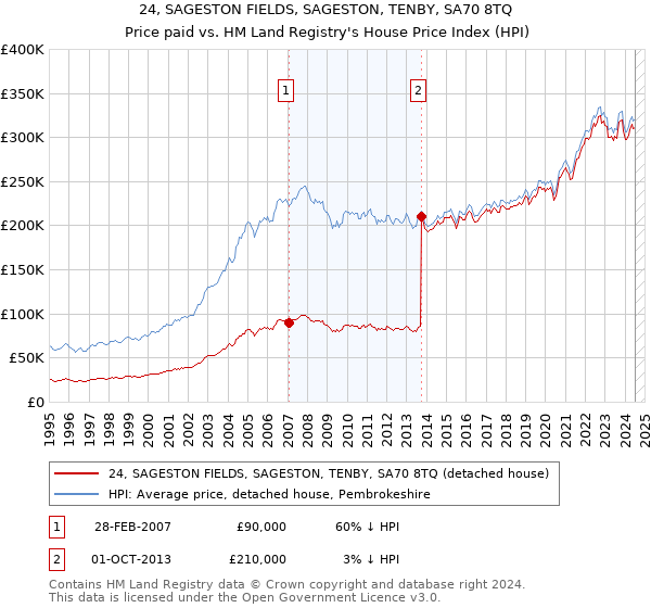 24, SAGESTON FIELDS, SAGESTON, TENBY, SA70 8TQ: Price paid vs HM Land Registry's House Price Index