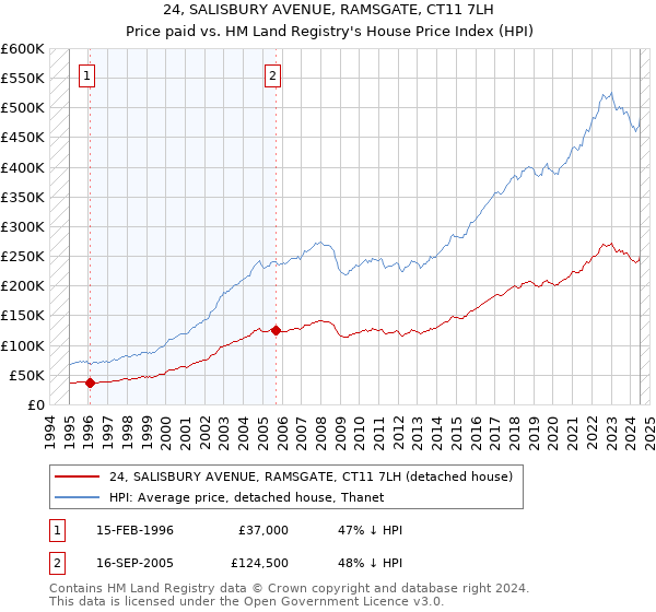 24, SALISBURY AVENUE, RAMSGATE, CT11 7LH: Price paid vs HM Land Registry's House Price Index