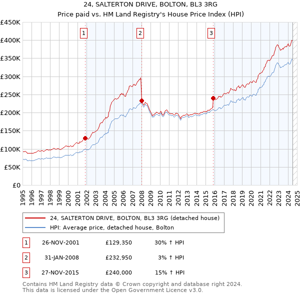 24, SALTERTON DRIVE, BOLTON, BL3 3RG: Price paid vs HM Land Registry's House Price Index