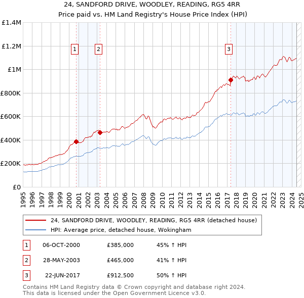 24, SANDFORD DRIVE, WOODLEY, READING, RG5 4RR: Price paid vs HM Land Registry's House Price Index