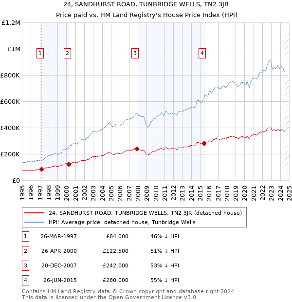 24, SANDHURST ROAD, TUNBRIDGE WELLS, TN2 3JR: Price paid vs HM Land Registry's House Price Index