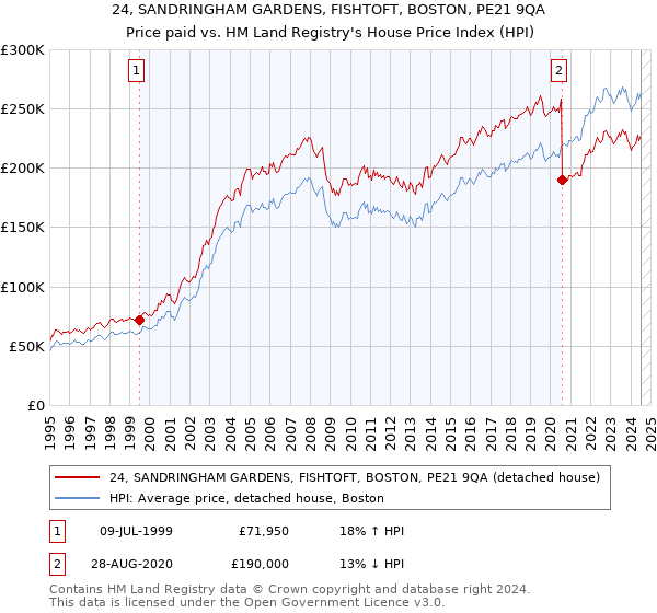 24, SANDRINGHAM GARDENS, FISHTOFT, BOSTON, PE21 9QA: Price paid vs HM Land Registry's House Price Index