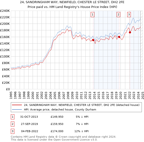 24, SANDRINGHAM WAY, NEWFIELD, CHESTER LE STREET, DH2 2FE: Price paid vs HM Land Registry's House Price Index