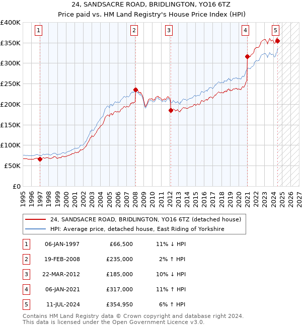 24, SANDSACRE ROAD, BRIDLINGTON, YO16 6TZ: Price paid vs HM Land Registry's House Price Index