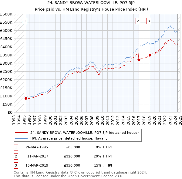 24, SANDY BROW, WATERLOOVILLE, PO7 5JP: Price paid vs HM Land Registry's House Price Index