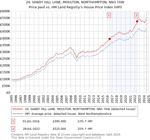 24, SANDY HILL LANE, MOULTON, NORTHAMPTON, NN3 7AW: Price paid vs HM Land Registry's House Price Index