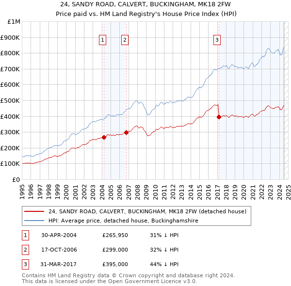 24, SANDY ROAD, CALVERT, BUCKINGHAM, MK18 2FW: Price paid vs HM Land Registry's House Price Index