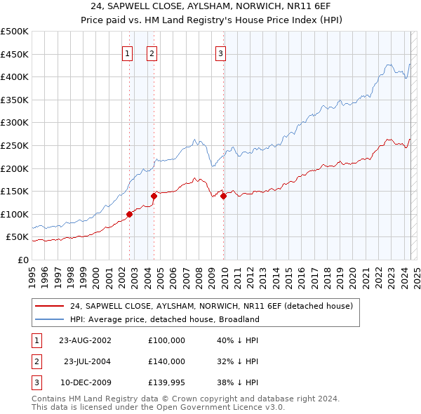 24, SAPWELL CLOSE, AYLSHAM, NORWICH, NR11 6EF: Price paid vs HM Land Registry's House Price Index