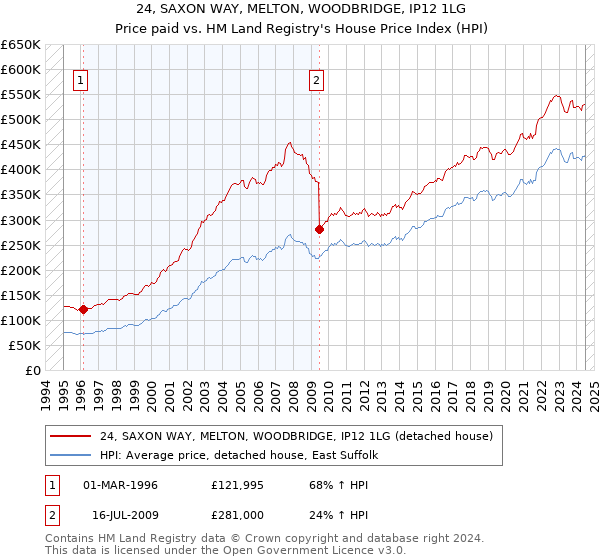 24, SAXON WAY, MELTON, WOODBRIDGE, IP12 1LG: Price paid vs HM Land Registry's House Price Index