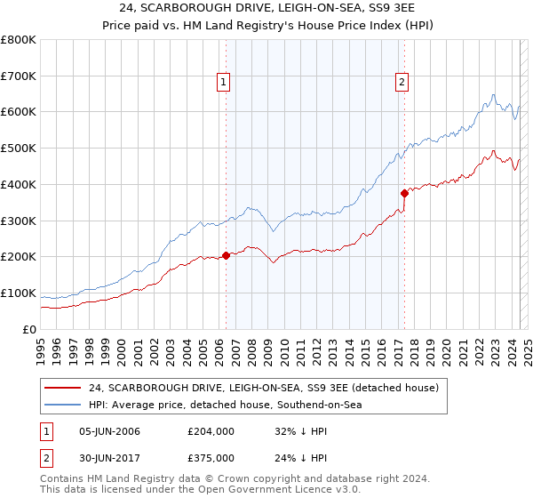 24, SCARBOROUGH DRIVE, LEIGH-ON-SEA, SS9 3EE: Price paid vs HM Land Registry's House Price Index