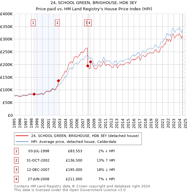 24, SCHOOL GREEN, BRIGHOUSE, HD6 3EY: Price paid vs HM Land Registry's House Price Index