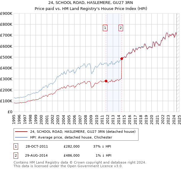 24, SCHOOL ROAD, HASLEMERE, GU27 3RN: Price paid vs HM Land Registry's House Price Index