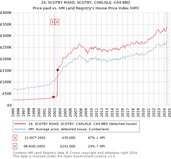 24, SCOTBY ROAD, SCOTBY, CARLISLE, CA4 8BD: Price paid vs HM Land Registry's House Price Index