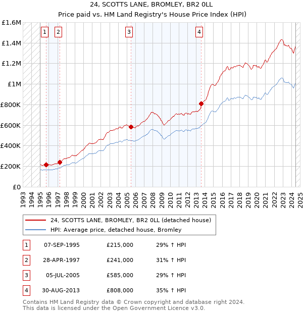 24, SCOTTS LANE, BROMLEY, BR2 0LL: Price paid vs HM Land Registry's House Price Index